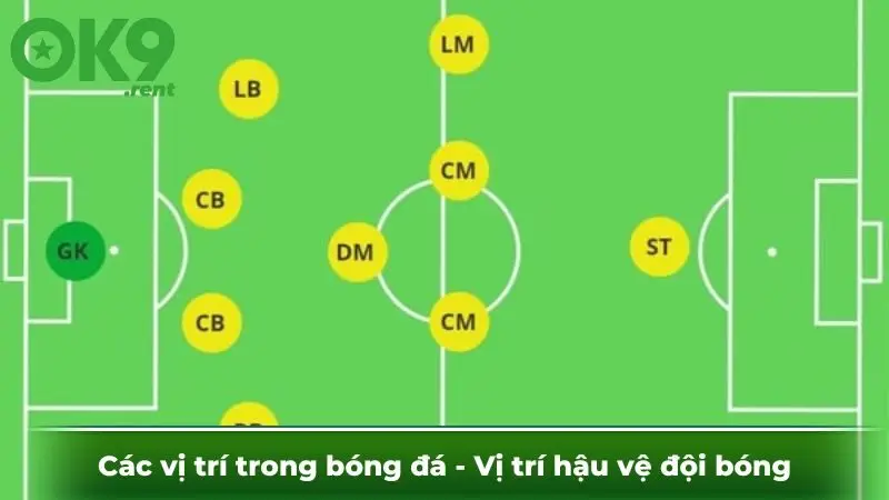 Các vị trí trong bóng đá - Vị trí hậu vệ đội bóng